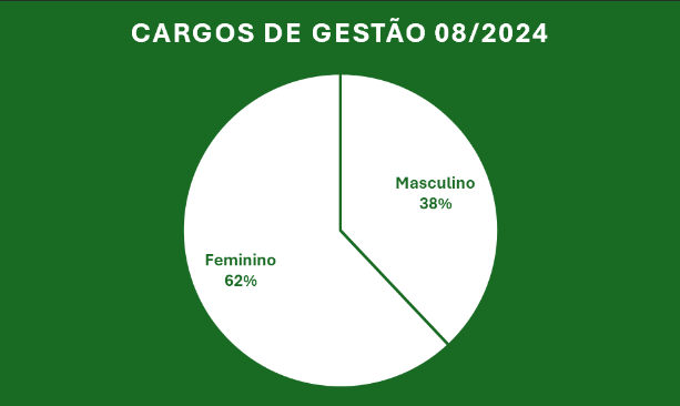 CARGOS E GESTÃO