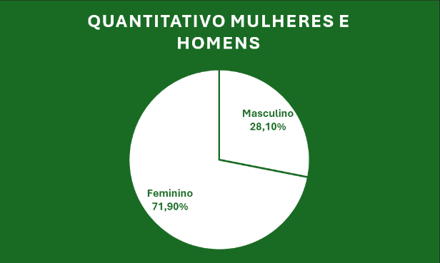 QUANTITATIVO MULHERES E HOMENS